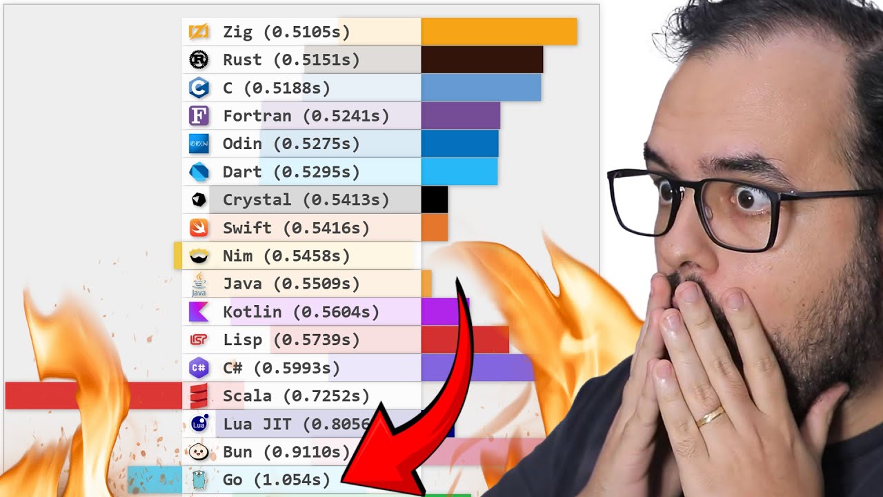 Porque GO é 3 vezes MAIS LENTO que RUST? E python 150x mais lento que C?