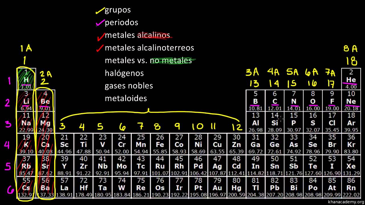 La tabla periódica: Clasificación de elementos | Química | Khan Academy en Español