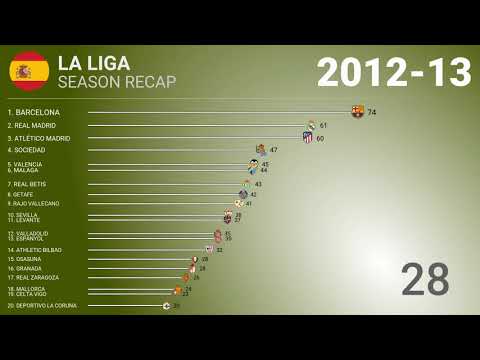 ⚽️ 2012-13 🇪🇸 La Liga - Title Racing | Football History