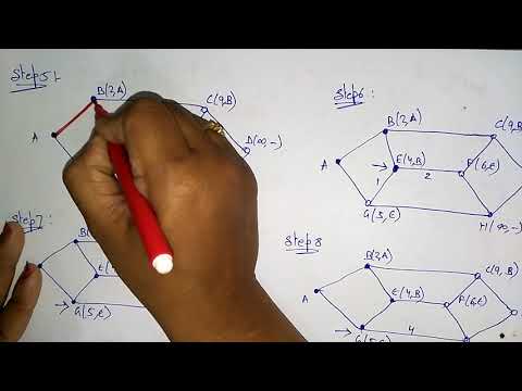 shortest path routing algorithm | data Communication | bhanu priya