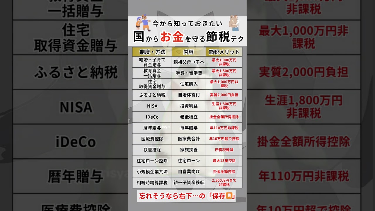 知らないと数百万円差！国からお金を守る節税テクを紹介