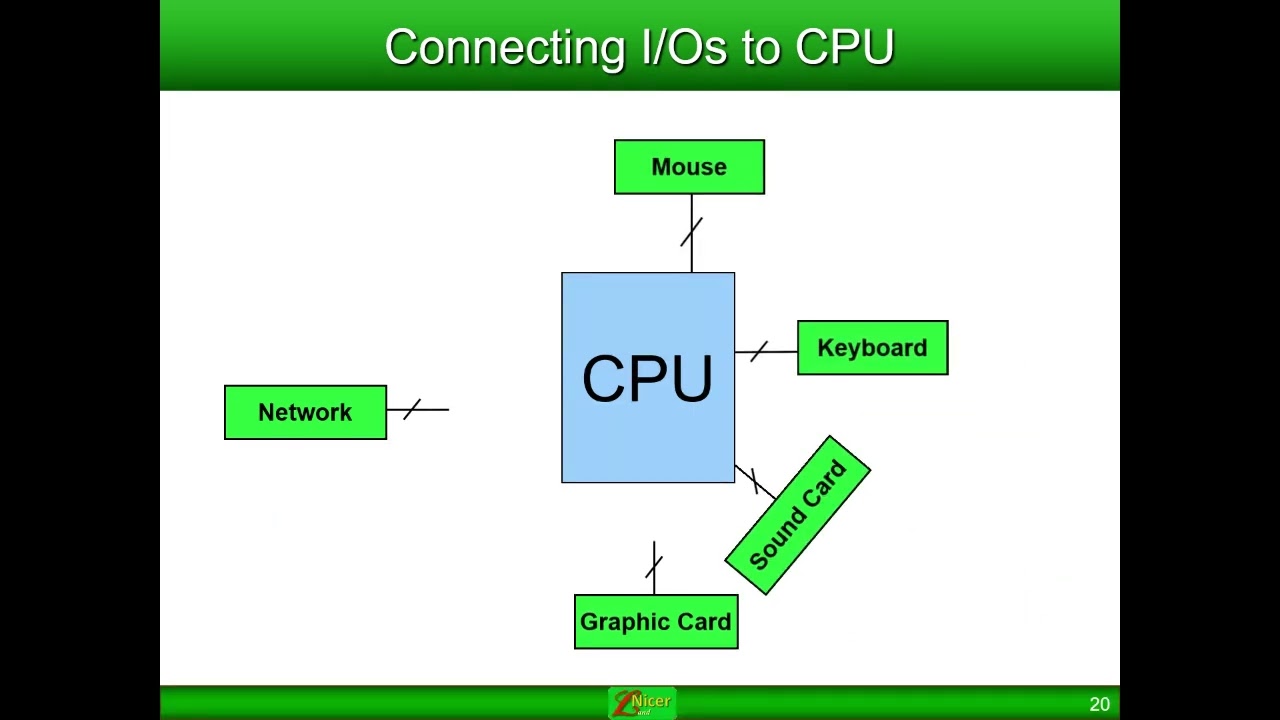 Introduction to computing | Chapter 0 | www.MicroDigitalEd.com