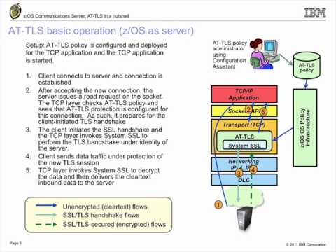 AT-TLS-Nutshell