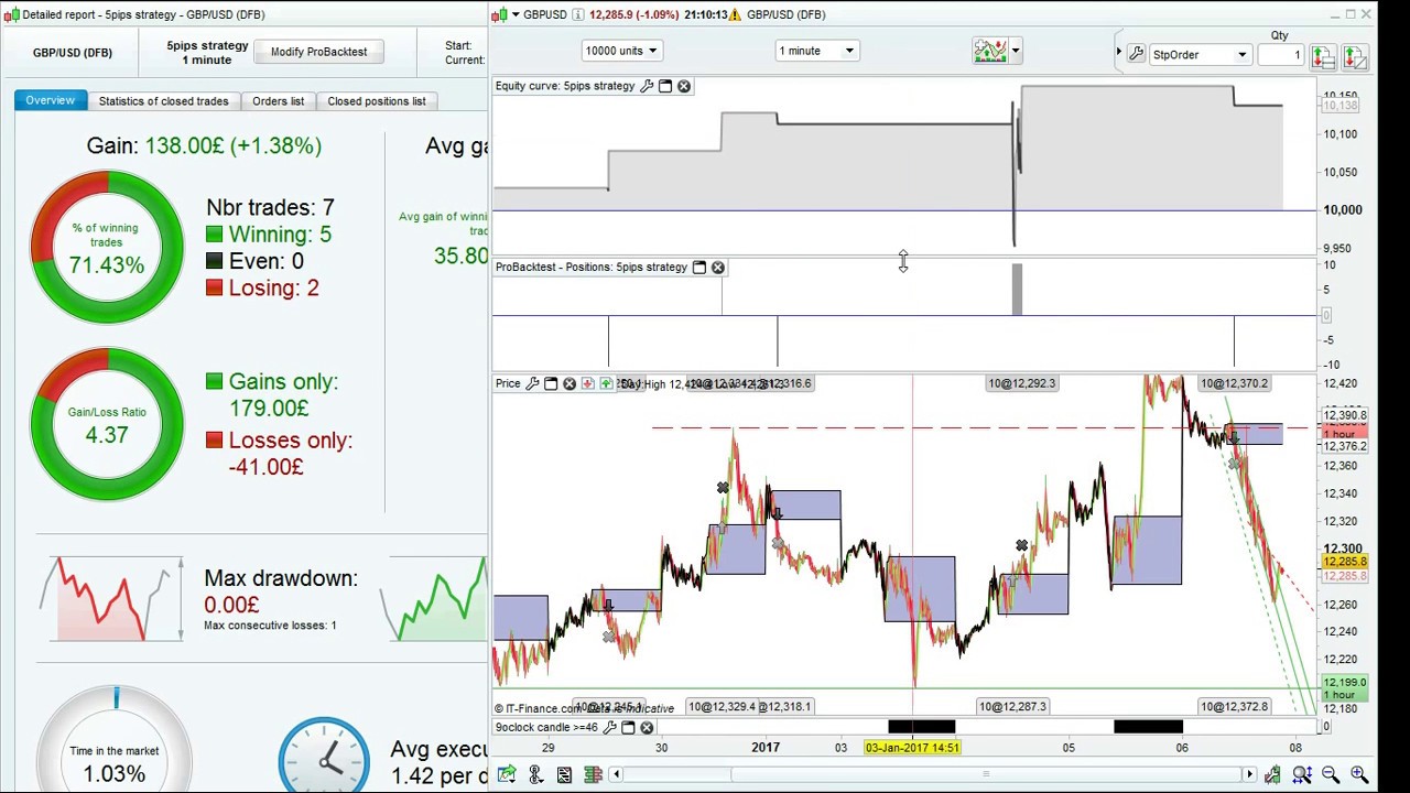 Prorealtimecodes 5pips system, indicator code and backtest
