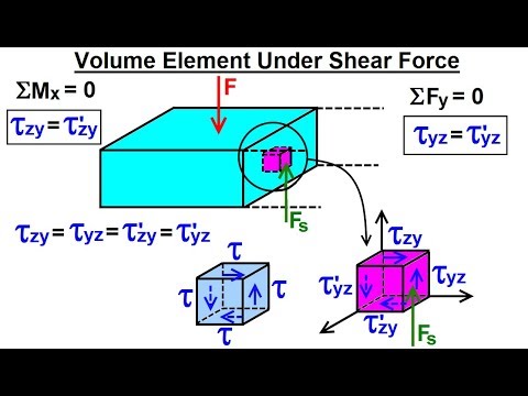 Mechanical Engineering: Ch 14: Strength of Materials (14 of 43) Vol. Element Under Shear Force