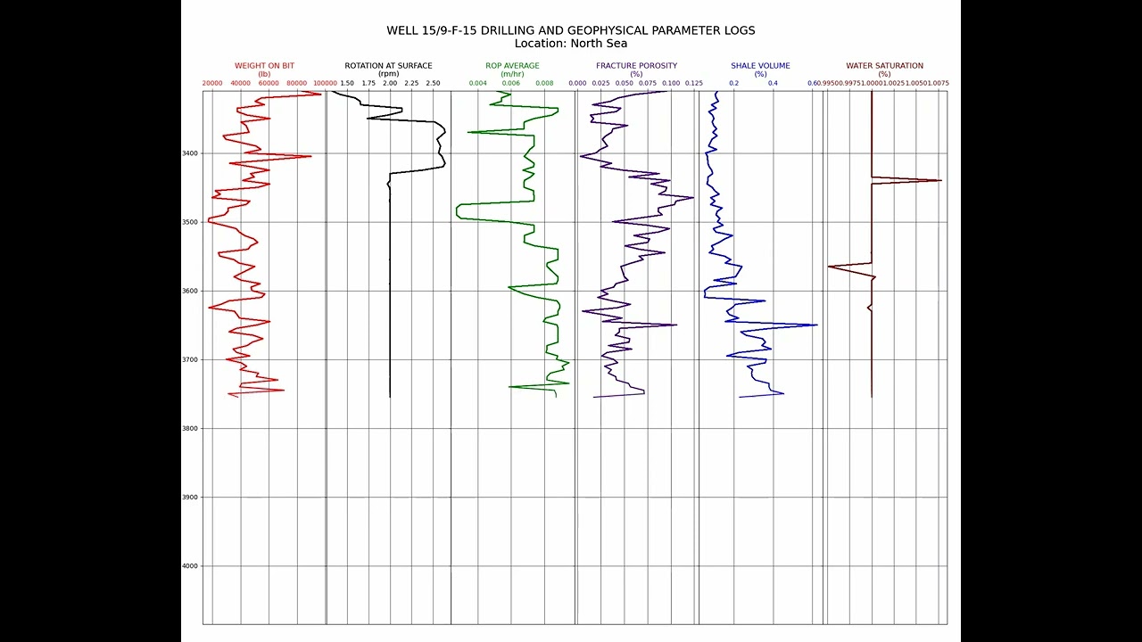 Drilling and Geophysical Parameter Logs