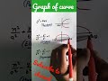 Graph Of Curves Parabola Ellipse And Hyperbola