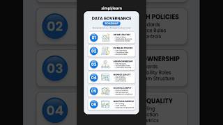 Data Governance Roadmap 2026 | How To Become A Data Governance Analyst | #Shorts | #Simplilearn