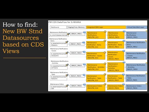 How to find: New B4H Datasources based on CDS Views