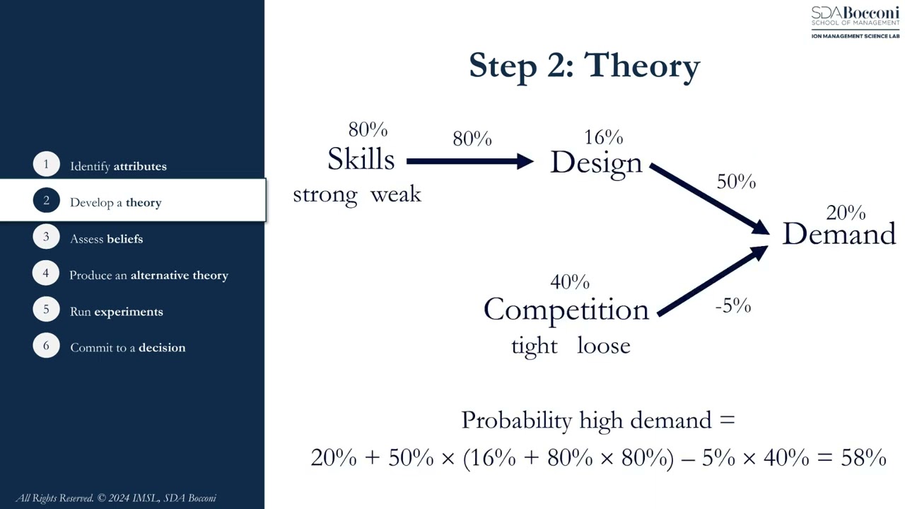 Theory-Driven Strategic Decisions