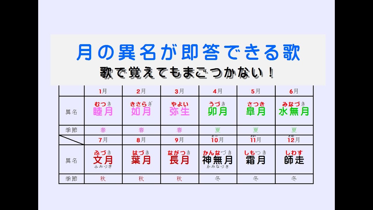 月の異名が即答できる歌