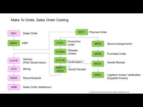 Make To Order Production, Sales MRP, Delivery, Billing, Sales Order Costing (3)