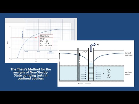 Hydrogeology 101: Theis Method