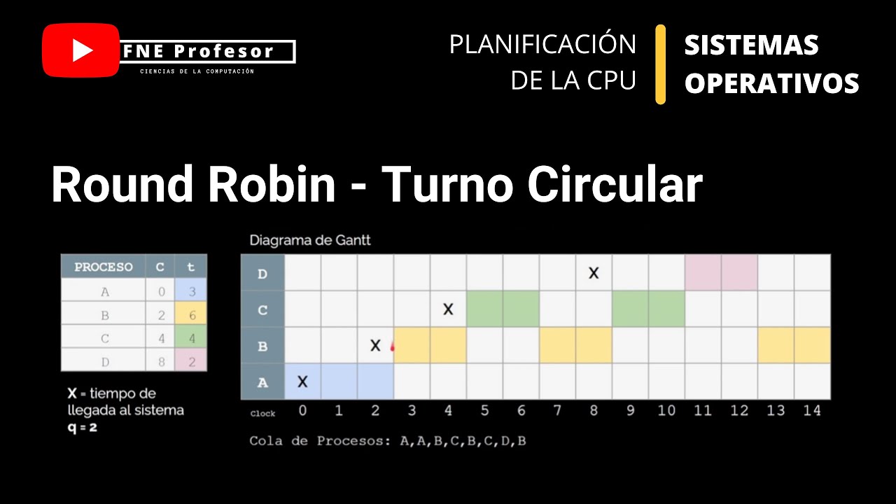 ALGORITMO DE PLANIFICACIÓN ROUND ROBIN DE LA CPU PARA LA ASIGNACIÓN DE PROCESOS DEL SO