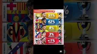 Download lagu 'Club Most Likely to Win La Liga 2026 😳🔥'#LaLiga2026 mp3