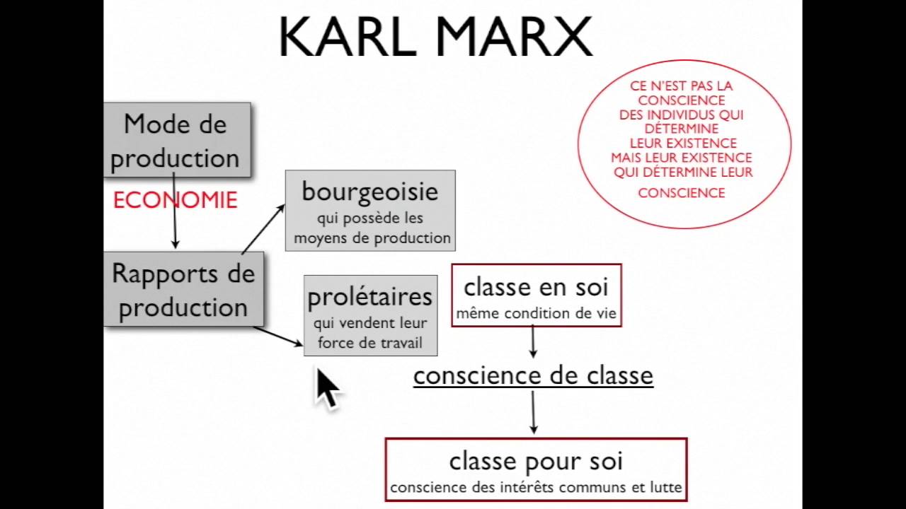 THEORIE KARL MARX
