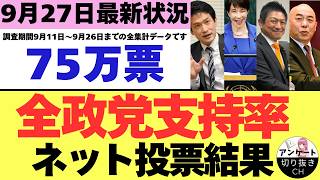 【9/27最新調査】全政党支持率75万票ネット投票結果 (9月11日～9月26日までのYouTubeアンケート集計結果）