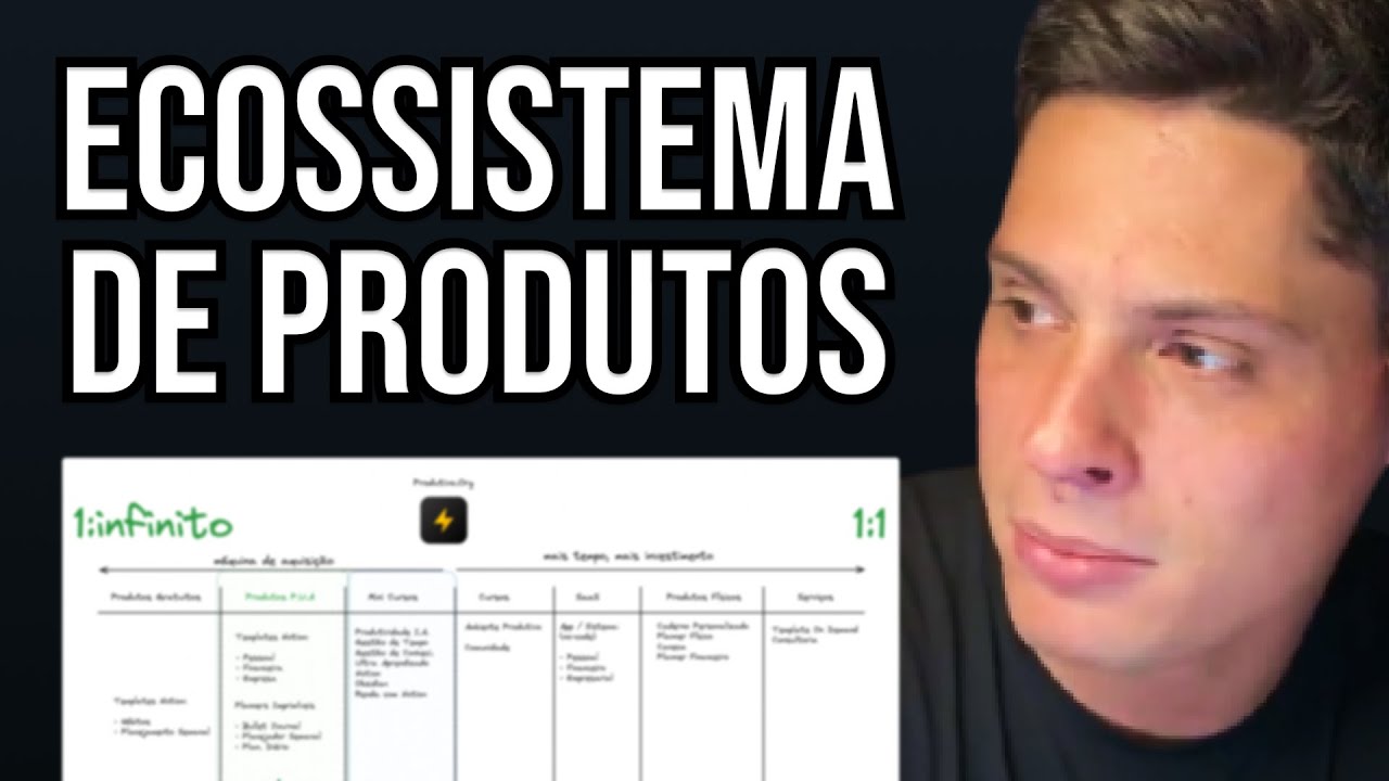 Como VALIDAR sua IDEIA de Negócio Despersonalizado com um ECOSSISTEMA DE PRODUTOS
