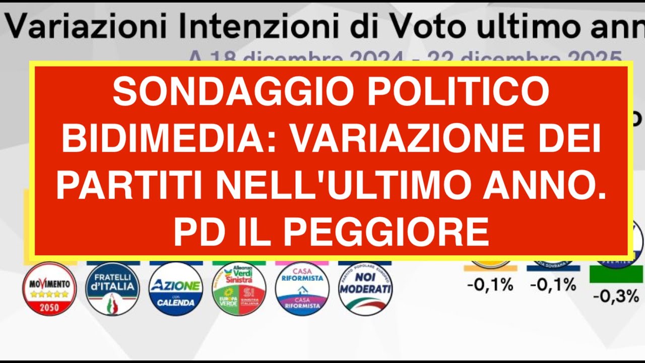 SONDAGGIO POLITICO BIDIMEDIA: VARIAZIONE DEI PARTITI NELL'ULTIMO ANNO. PD IL PEGGIORE