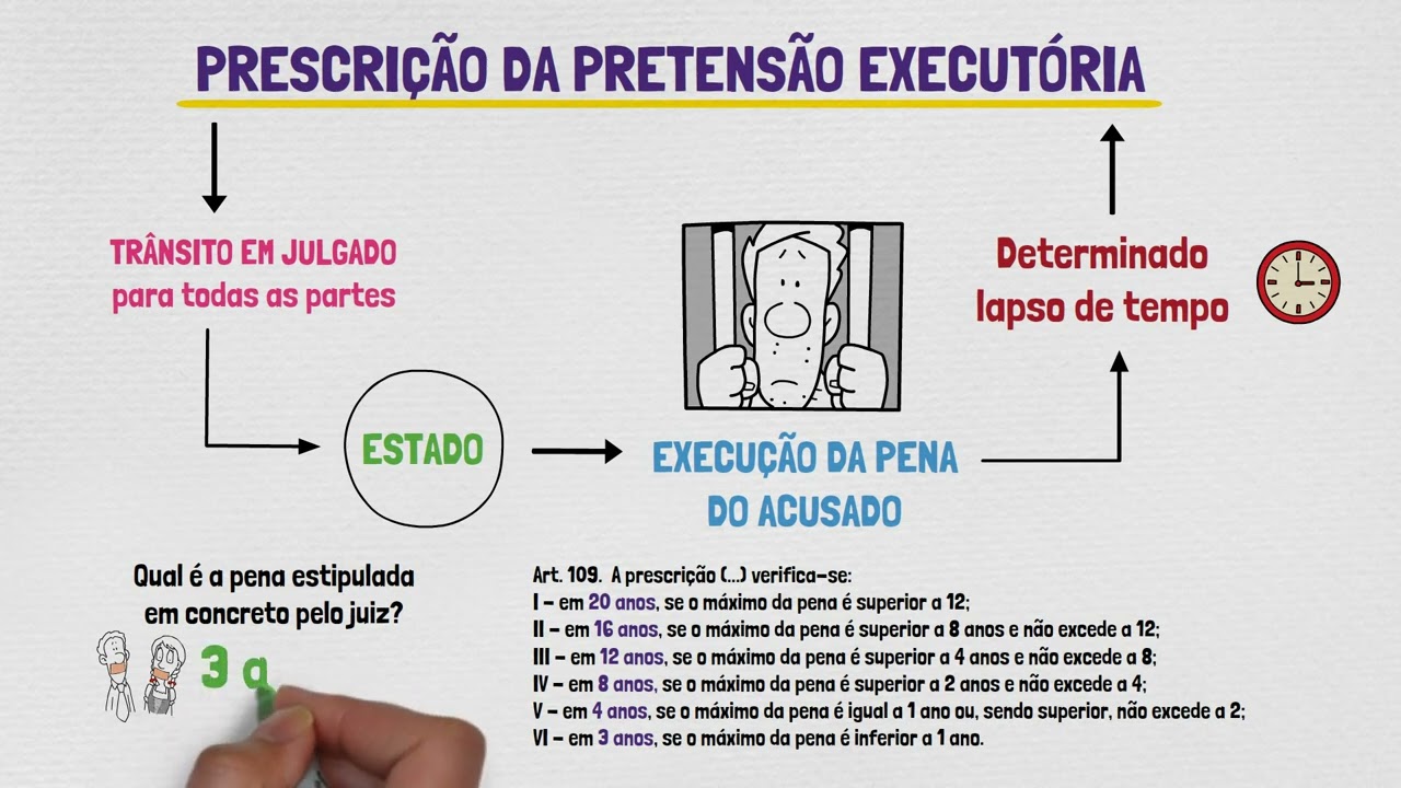 PRESCRIÇÃO | DIREITO PENAL | PRESCRIÇÃO DA PRETENSÃO EXECUTÓRIA - Pt.3