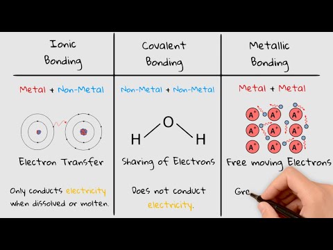 Chemical Bonding Explained: Ionic, Covalent & Metallic | IGCSE Chemistry Made Easy!