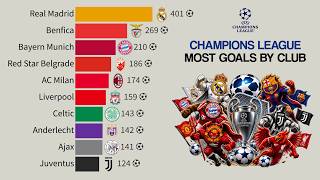 Top 15 Clubs with the Most Goals in Champions League History  1955  2026