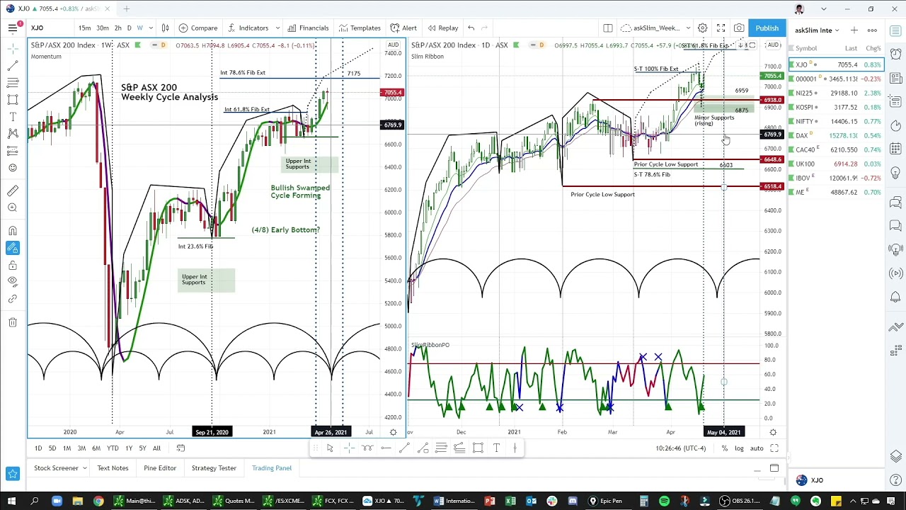 S&P ASX 200 | Australian Stock Market | Chart Analysis & Price Projections - askSlim.com