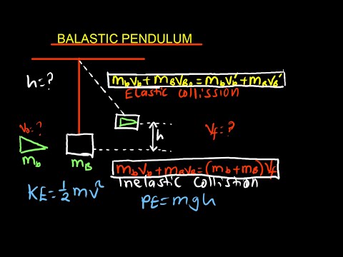 Balastic Pendulum - Inelastic collisions | With practice questions