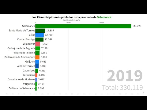 Los 15 municipios más poblados de la provincia de Salamanca [1996 - 2019]