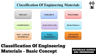 Classification Of Engineering Materials | Basic Concept | Materials Science And Engineering