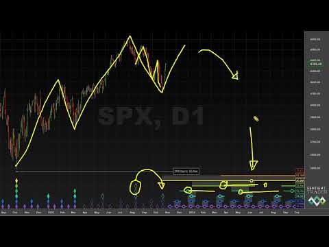 80-Day Cycle Trough? Or Bigger? Hurst Cycles Market Update - 6 November 2023