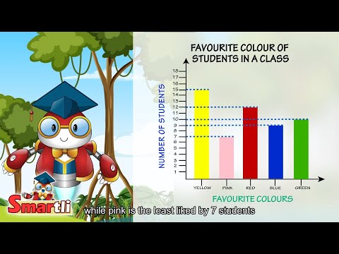 Understanding Bar Graphs | Learning Bar Graphs | Grade 3 Math for Kids | Smartli