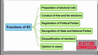 Class 9 Civics Chapter - 3 Electoral Politics/Voters’ list/Independent Election Commission