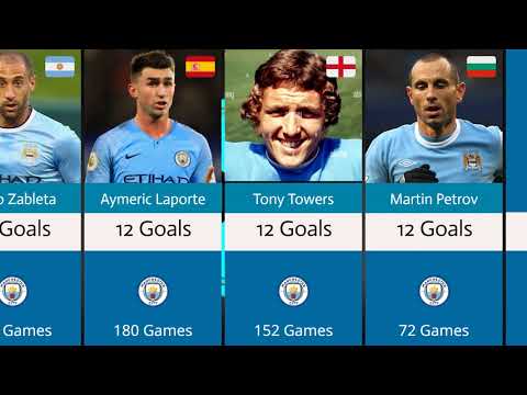Manchester City All-Time Top Goalscorers 🔵⚽ | 2026 Updated Ranking