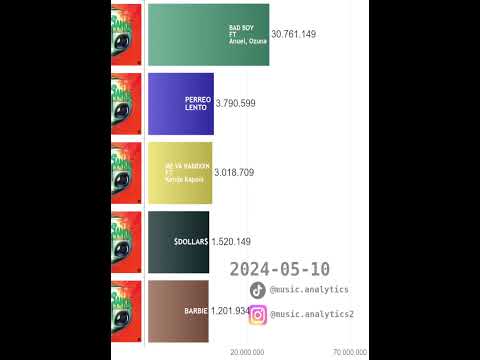 Visitas en Youtube del último disco de ChrisJedi,Gaby Music,DeiV 'LOS MARCIANOS VOL.1:Dei V Version'