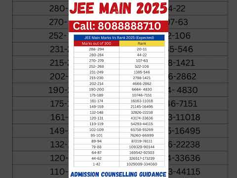JEE Main Cut Off 2025: Category-wise Marks and Cut-offs #jeemain2025 #jeemain #jeemains #jeemainexam