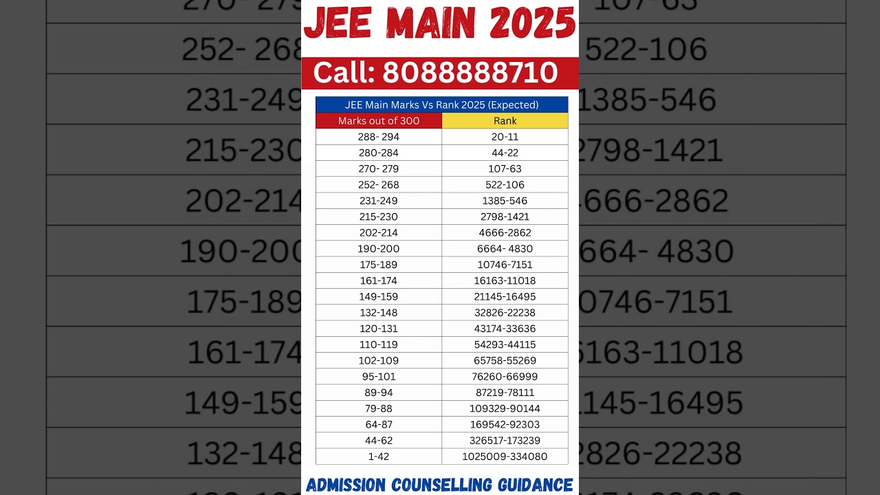 JEE Main Cut Off 2025: Category-wise Marks and Cut-offs #jeemain2025 #jeemain #jeemains #jeemainexam