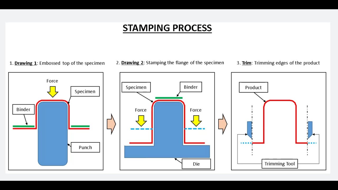 Multi-stages forming simulation with Ansys Forming