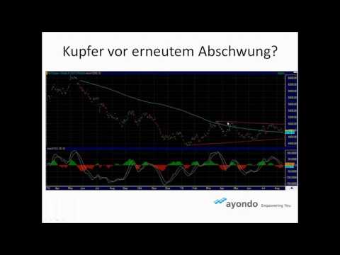 Dollar, Yen, Pfund & Euro: Die wichtigsten Währungen & Rohstoffe im Chart-Check