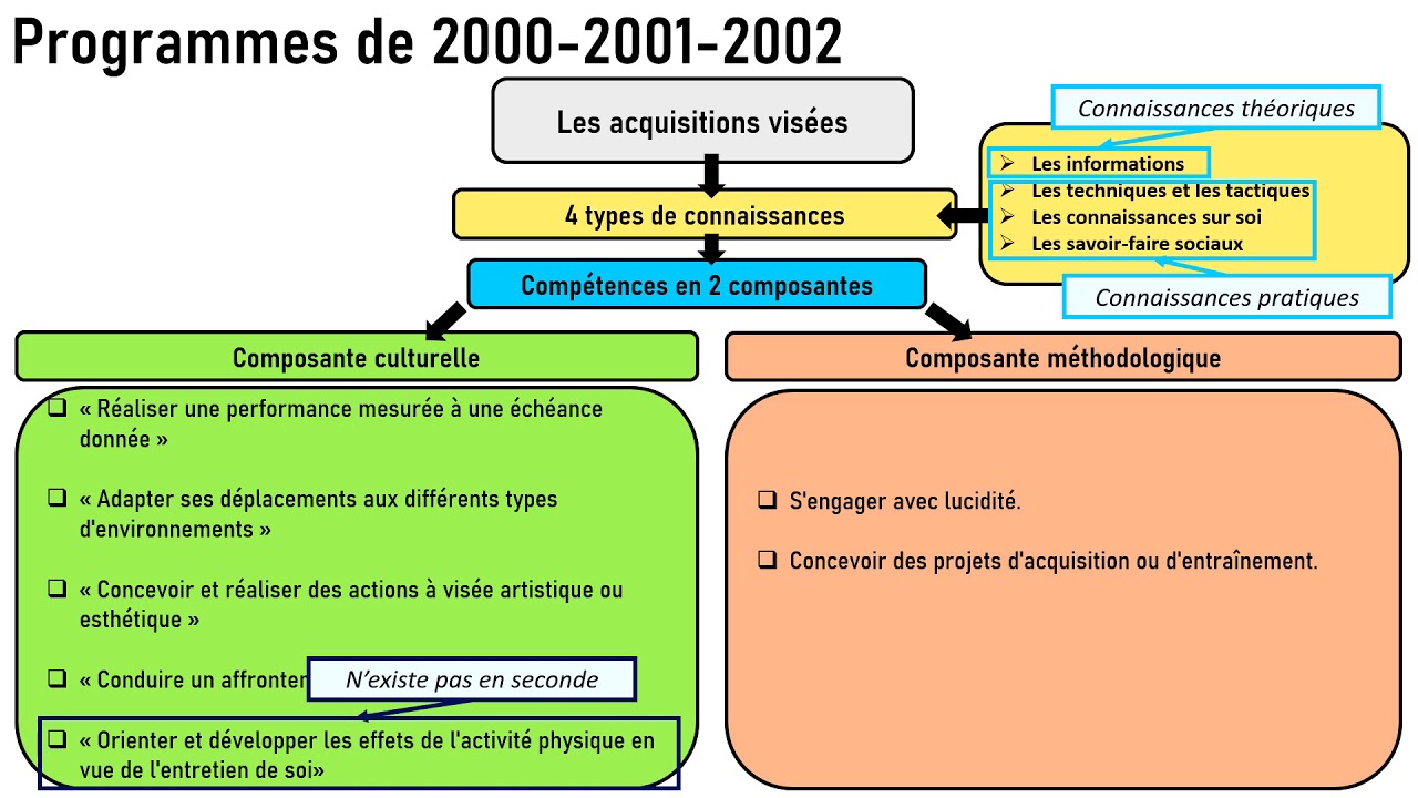 Programmes 2000-2001-2002