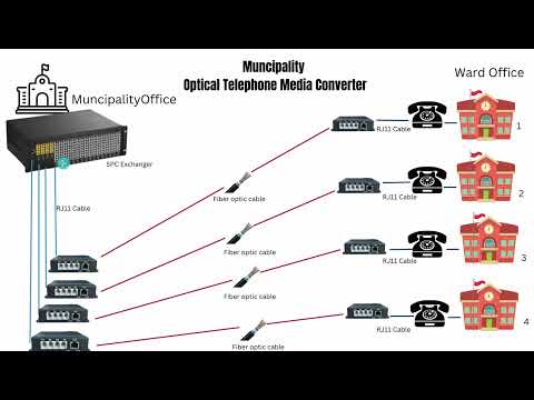 Optical Telephone Media converte