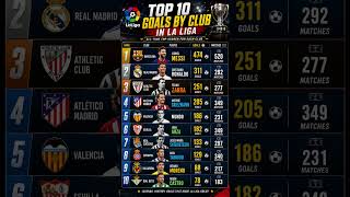 Download lagu 🏆 Top 10 La Liga Clubs' All-Time Leading Goalscorers ⚽ Messi, Ronaldo & More | #shorts #short mp3