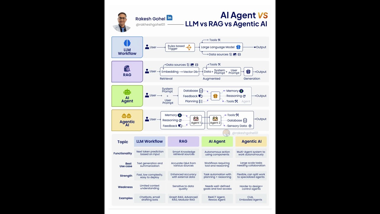 AI Agents vs LLMs vs RAGs vs Agentic AI | Rakesh Gohel