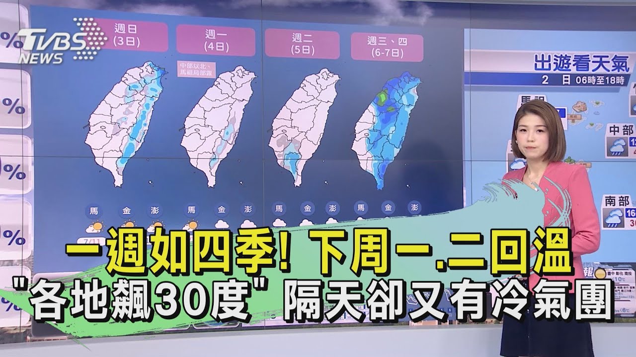 一週如四季！下周一、二回溫「各地飆30度」　隔天卻又有冷氣團