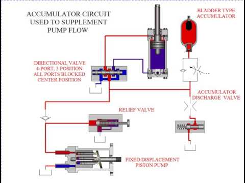 Accumulator Animation
