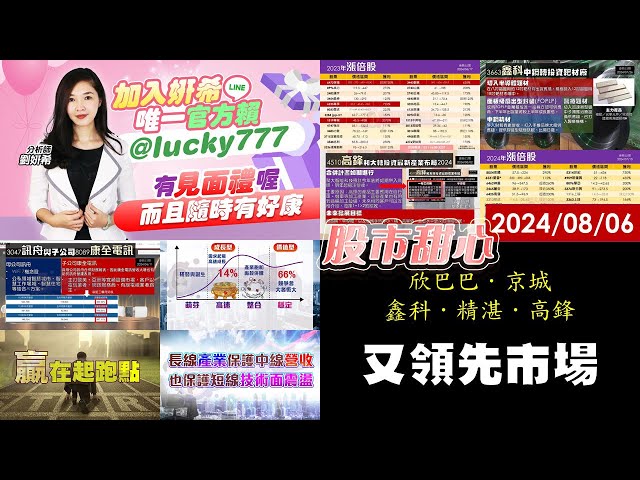 08/06【甜心盤後影音】去年25檔漲倍股，今年上半年創造23檔漲倍股，本波壓回，欣巴巴、京城、鑫科、精湛、高鋒又領先市場
