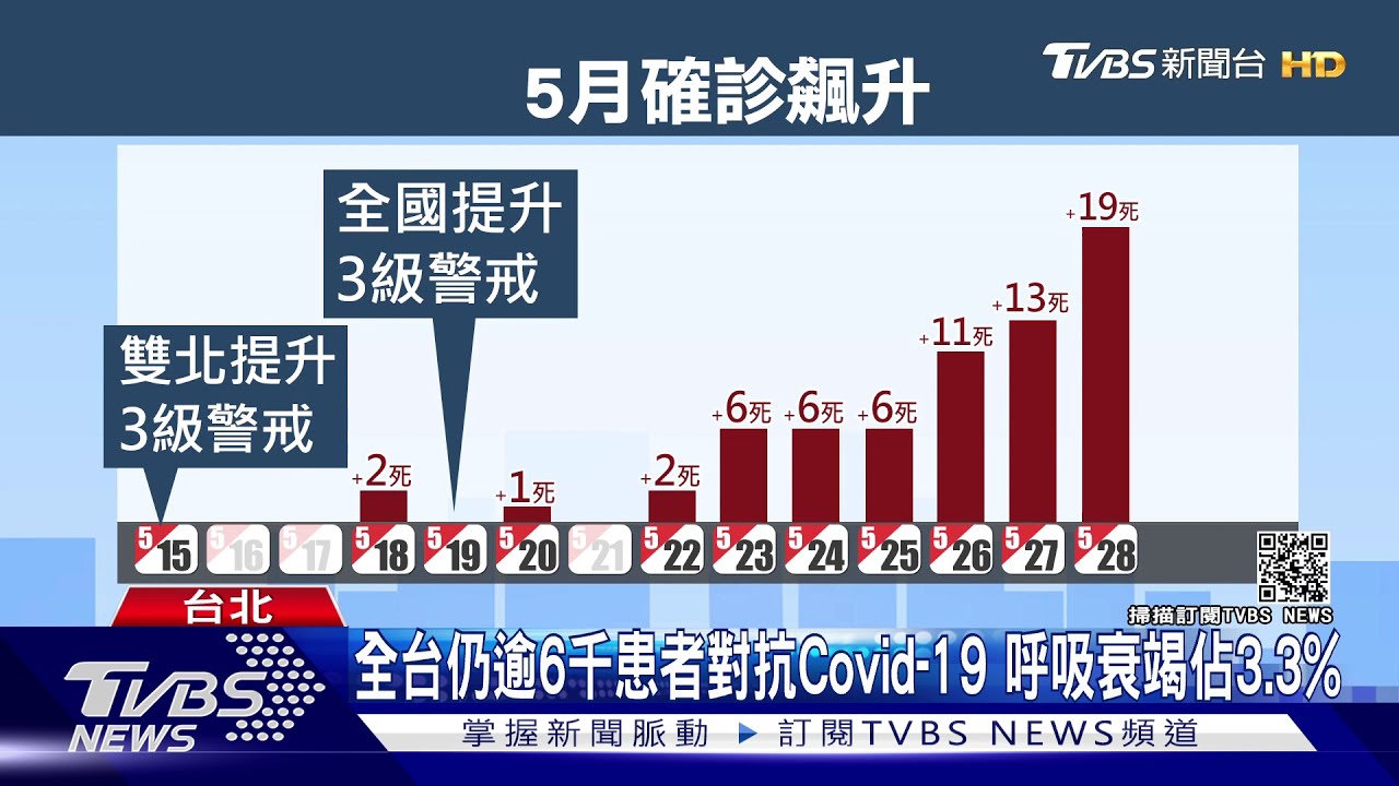 首例!本土死亡數也「校正」 病歿案例已破百