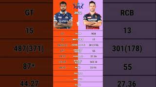 Hardik Pandya vs Glenn Maxwell ipl 2022 batting comparison #shorts #rcbvsgt #gtvsrcb #hardikpandya