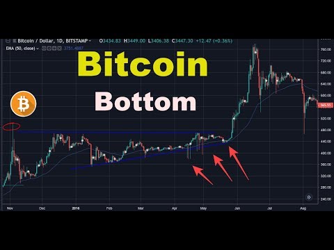 This Is What Bitcoin Bottom Looks Like! (MoonTrix)