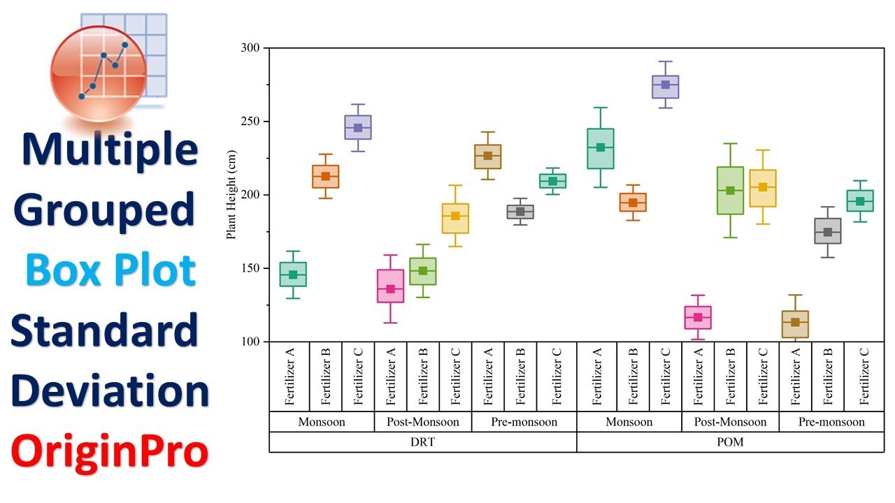 Multiple-Grouped Box Plots with Standard Deviation | OriginPro | Raw Data